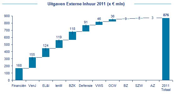 Overheid: Uitgaven Externe Inhuur 2011